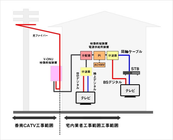 ケーブルテレビ導入工事方法