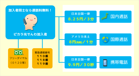 光でんわ通話料