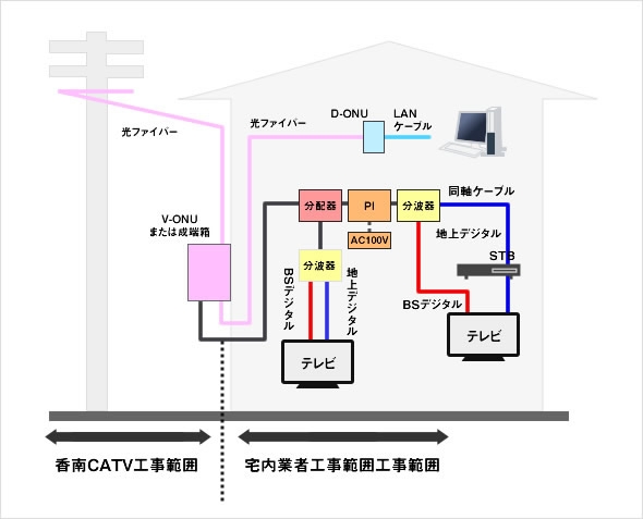 光ねっと・光でんわ導入工事【標準工事】