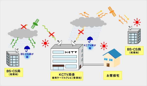 降雨減衰