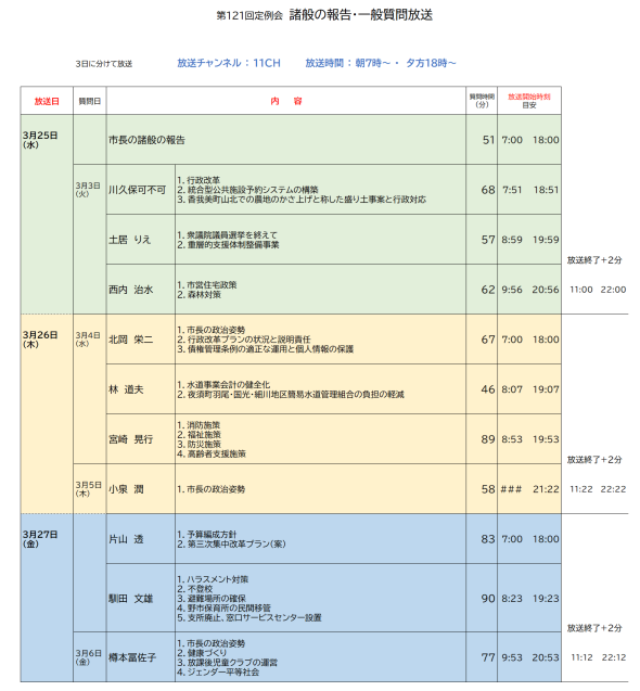 香南ケーブルテレビの議会放送の画像です。各議員の名前と質問が順番に並んだ表になってます。